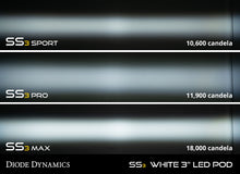 Load image into Gallery viewer, SS3 LED Fog Light Kit for 2021 Ford Bronco (w/ Standard Bumper), White SAE Fog Max Diode Dynamics